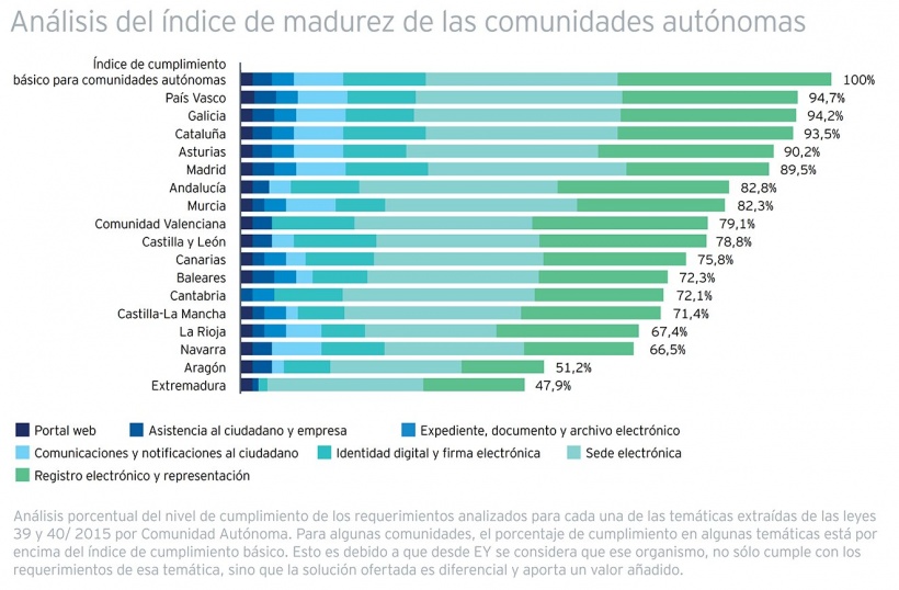SituaciÃ³n de la administraciÃ³n digital espaÃ±ola